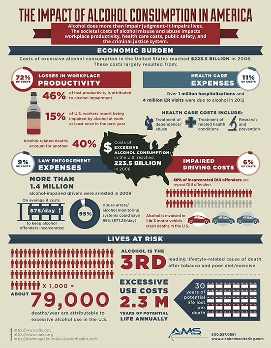 The Impact of Alcohol Consumption In America 